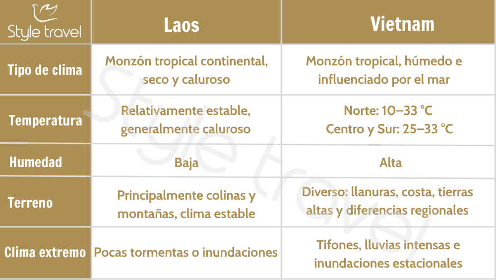 Diferencias climáticas entre Laos y Vietnam
