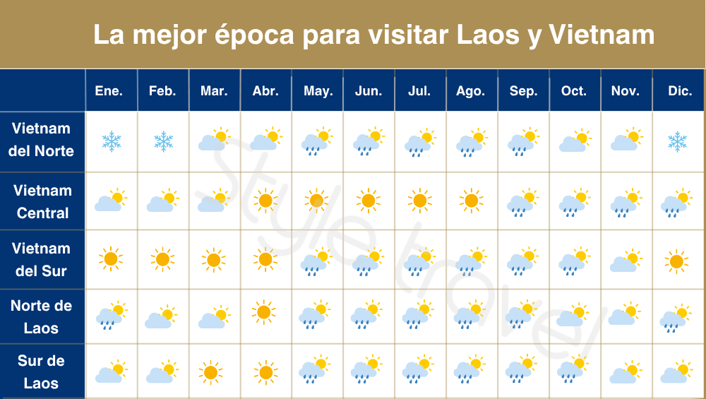 La mejor época para visitar Laos y Vietnam
